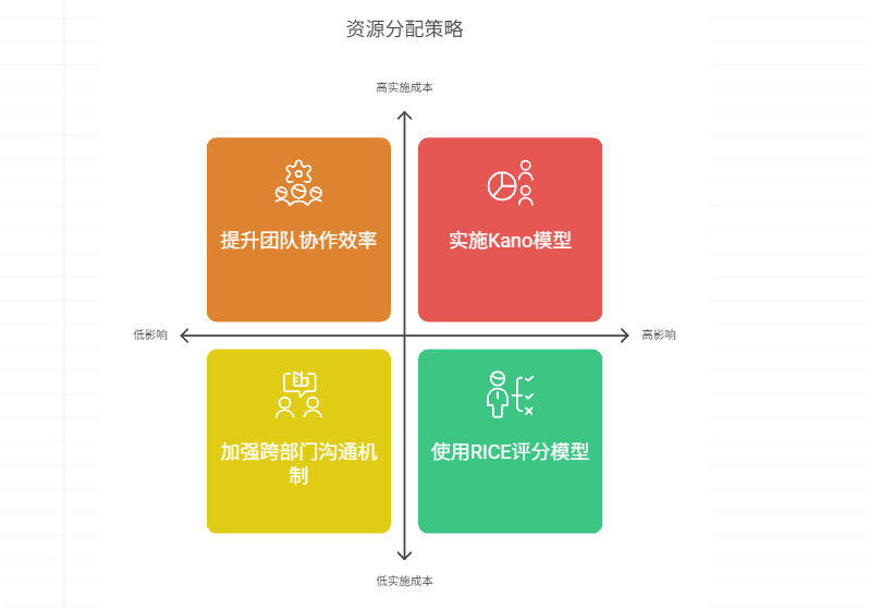 缺乏需求优先级划分时，如何合理分配资源？