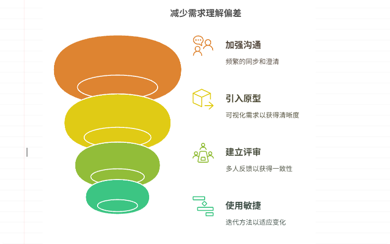 需求文档不完整，如何确保开发理解一致？