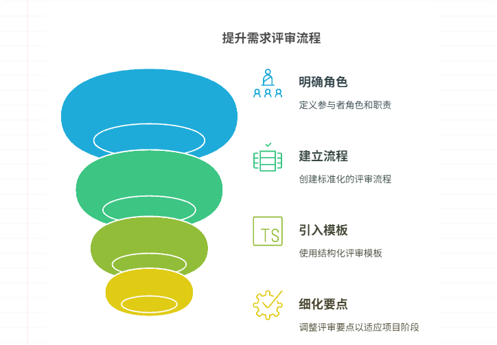 需求评审流程不规范，如何改进？