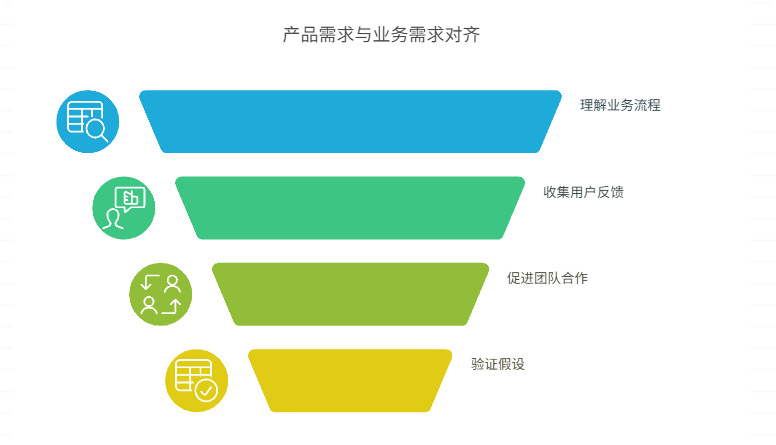 需求与实际业务需求脱节，怎么办？
