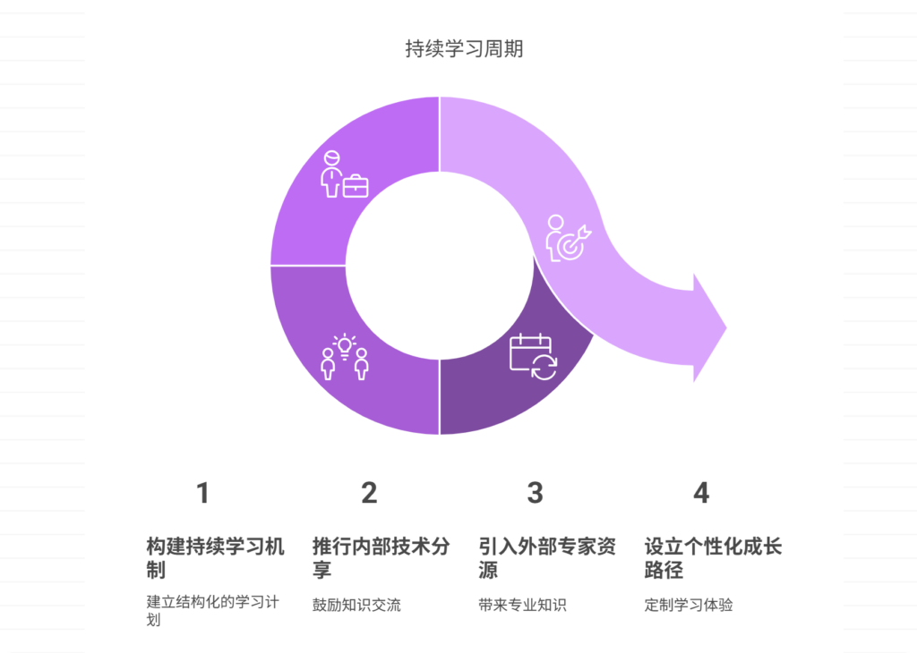 缺乏技术培训，如何提升员工技能