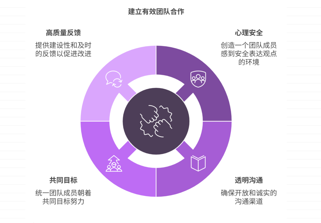 团队成员缺乏信任，如何建立合作关系？