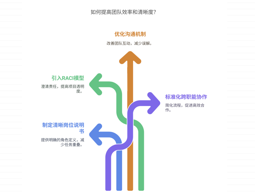 团队成员角色不清，如何明确职责分工？