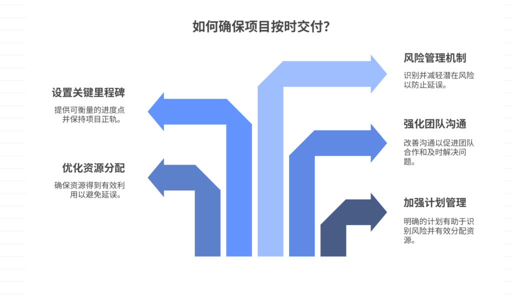 项目进度延误，如何按时交付？
