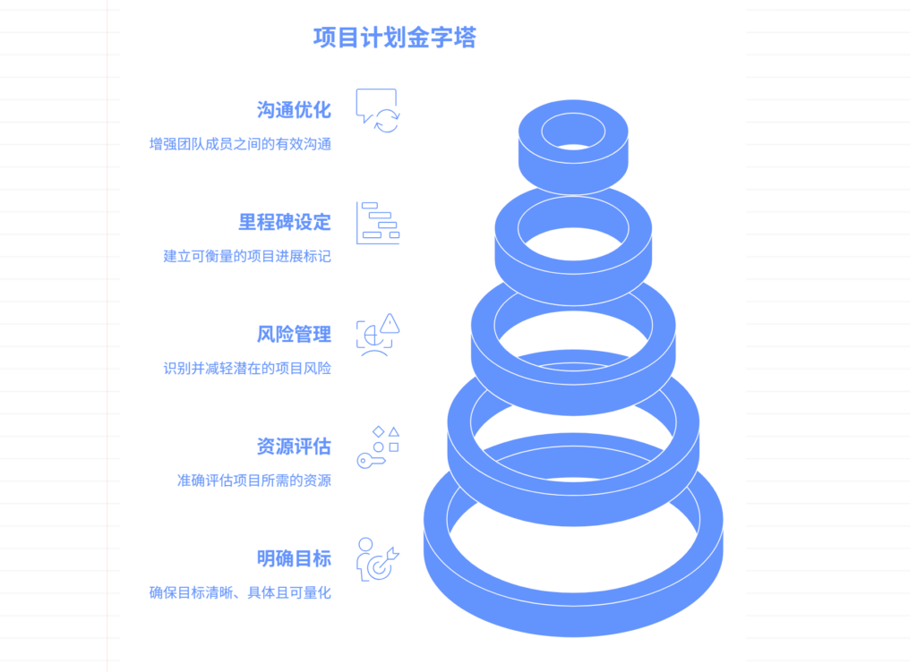 项目计划缺乏可行性，如何制定实际可行的计划？