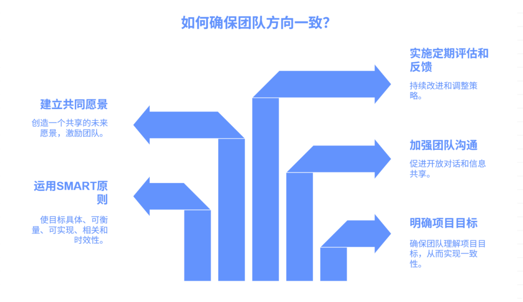 项目目标不明确，如何确保团队方向一致？