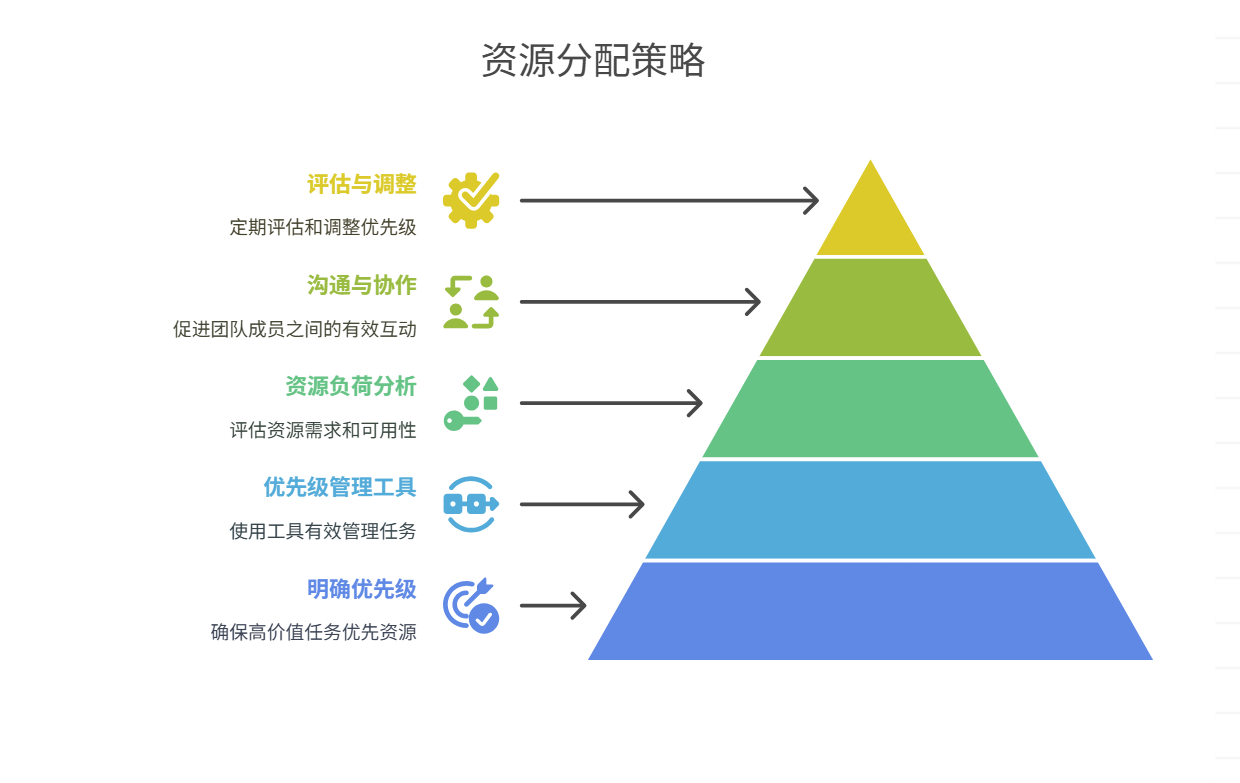 项目优先级不清，如何合理分配资源？