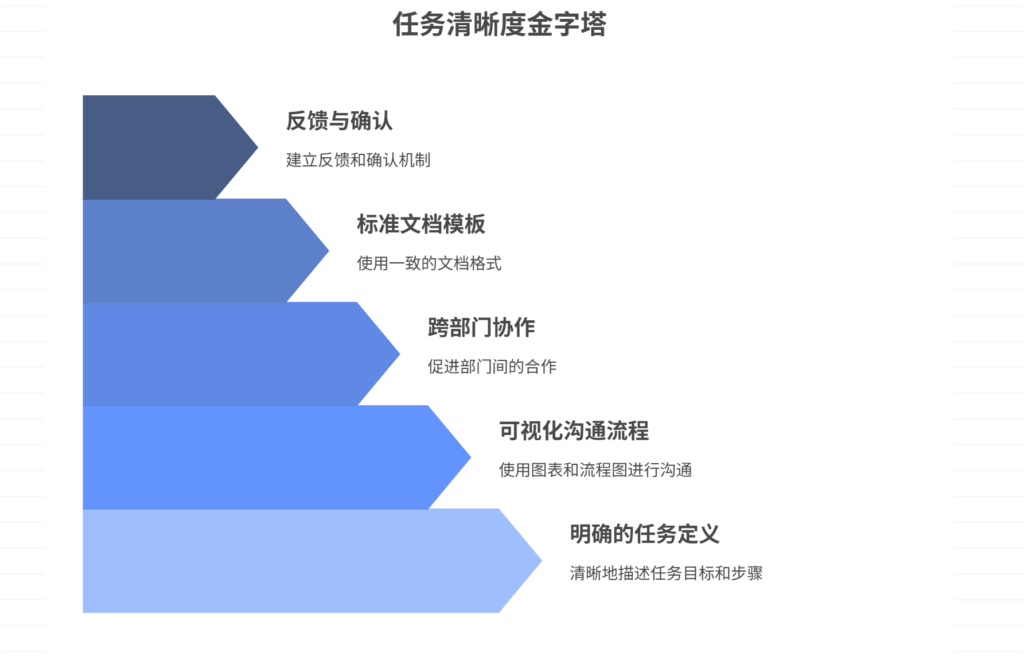 项目成员对任务理解不一致，如何统一认知？
