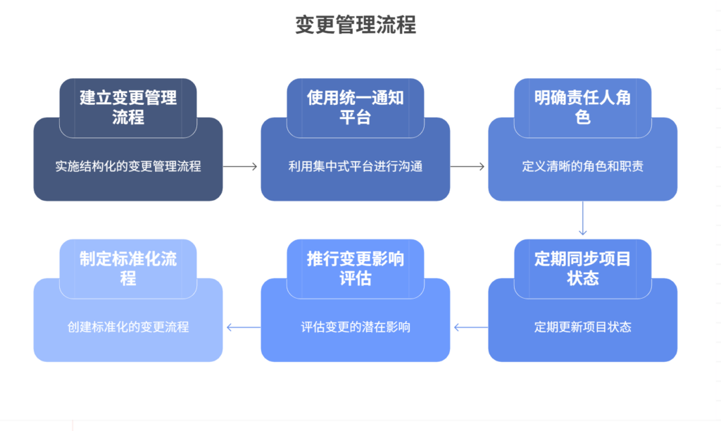 项目执行中需求变更未及时通知相关人员，如何避免？