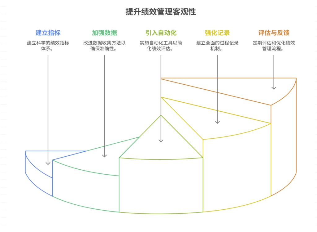 绩效管理缺乏数据支持，如何提高客观性？