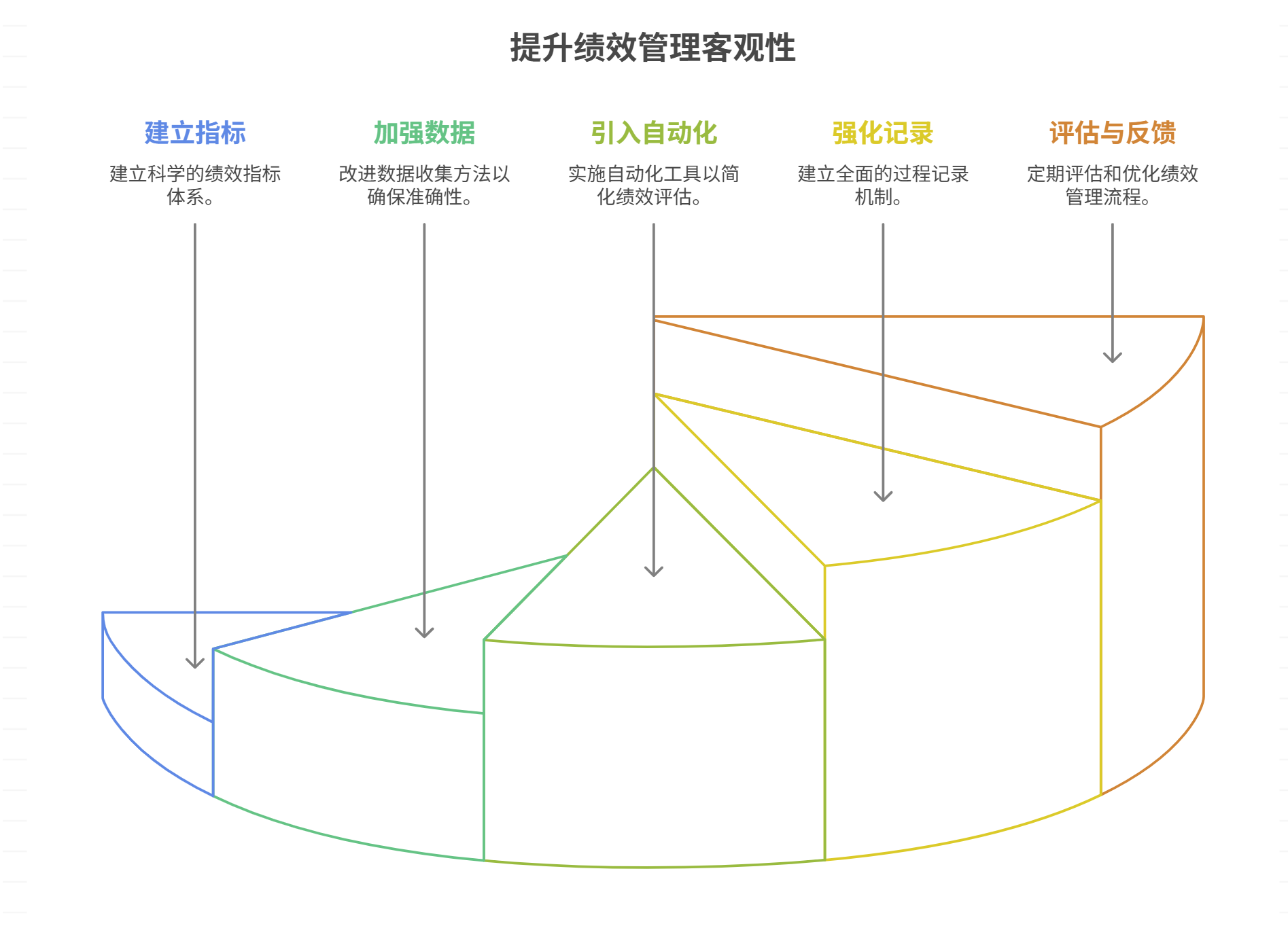 绩效管理缺乏数据支持，如何提高客观性？