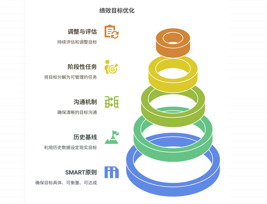 绩效目标设定不合理，如何确保可达成性？