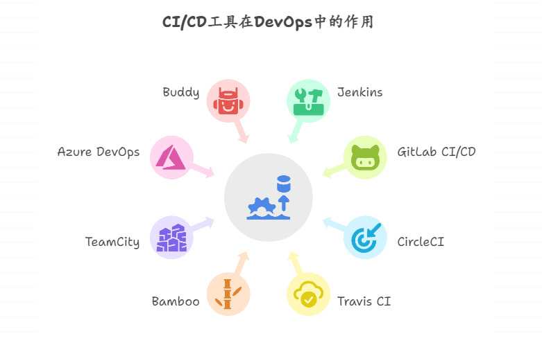 主流的持续集成/持续部署（CI/CD）工具盘点