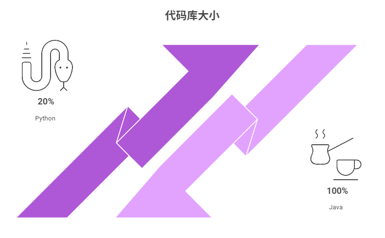 Python 的开发效率真的比 Java 高吗 - 大发明家2 - 博客园