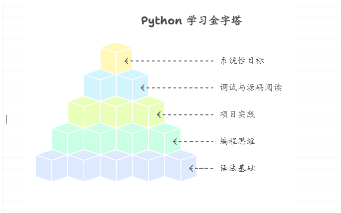 如何处理 Python 入门难以进步的现象