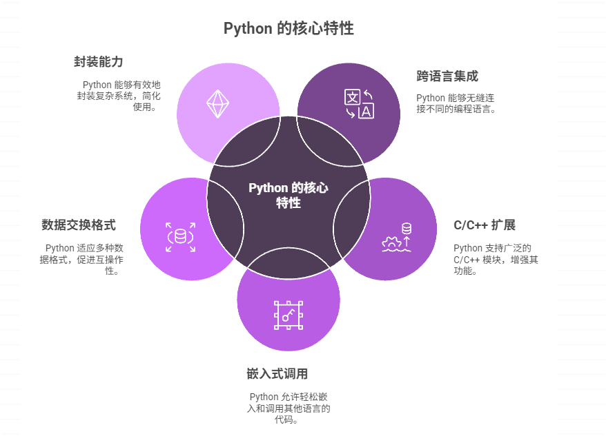 如何使用 Python 的胶水语言特性