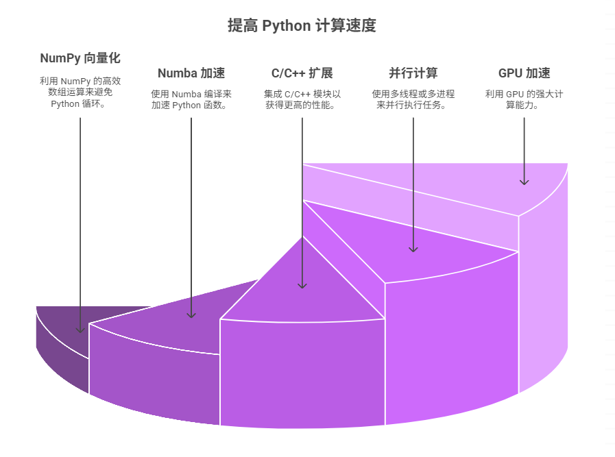 Python 科学计算有哪些提高运算速度的技巧