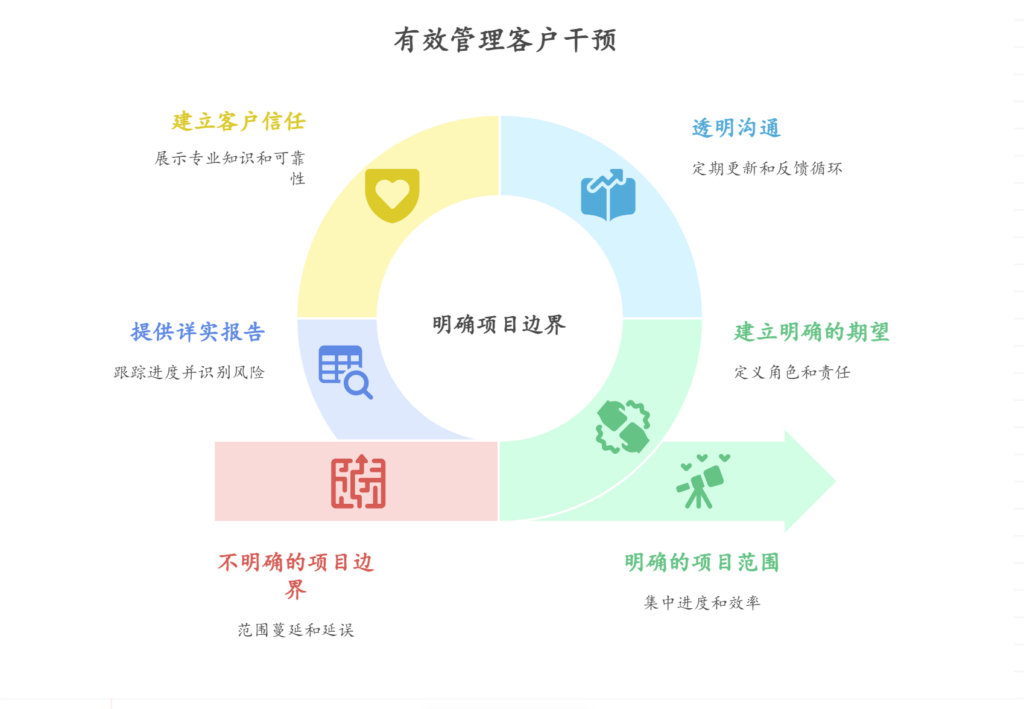 如何应对客户对项目进度的过度干预