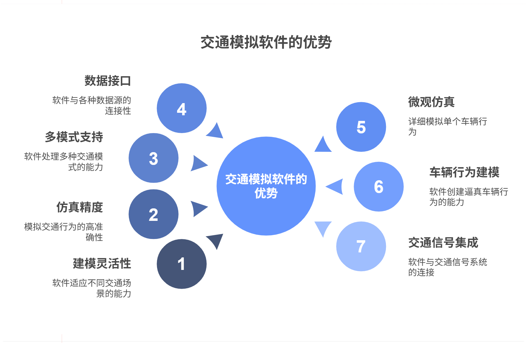 主流的交通模拟仿真软件大盘点