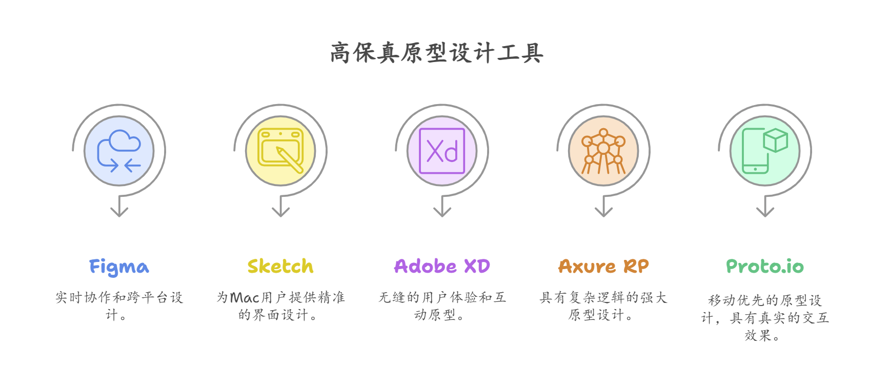 国内外主流高保真原型设计工具盘点