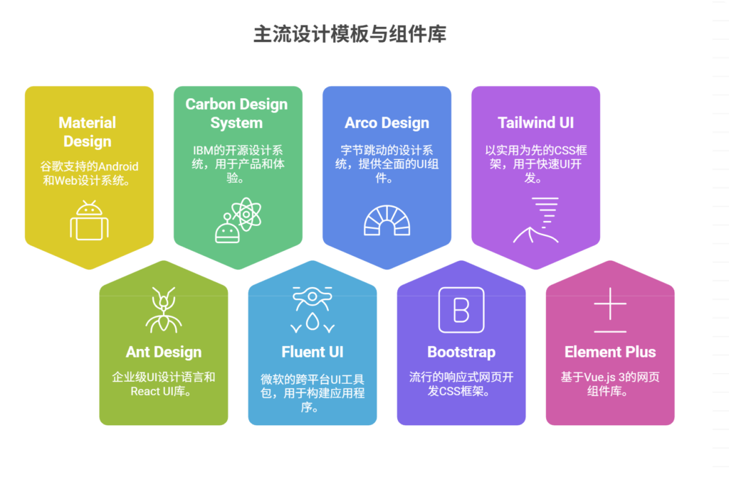 国内外主流设计模板与组件库盘点
