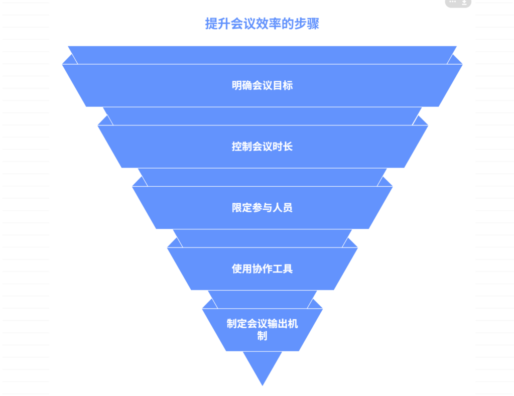 会议效率低下，应该怎么办