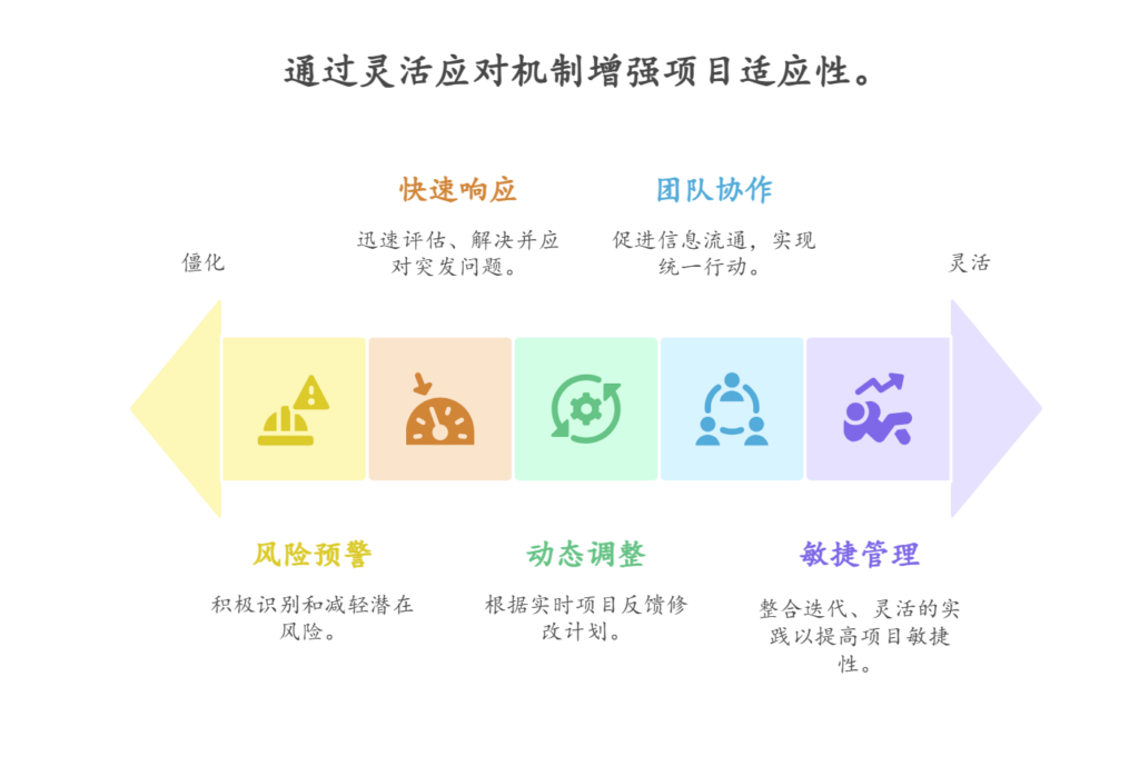 项目执行中缺乏灵活应对机制，如何增强适应性？