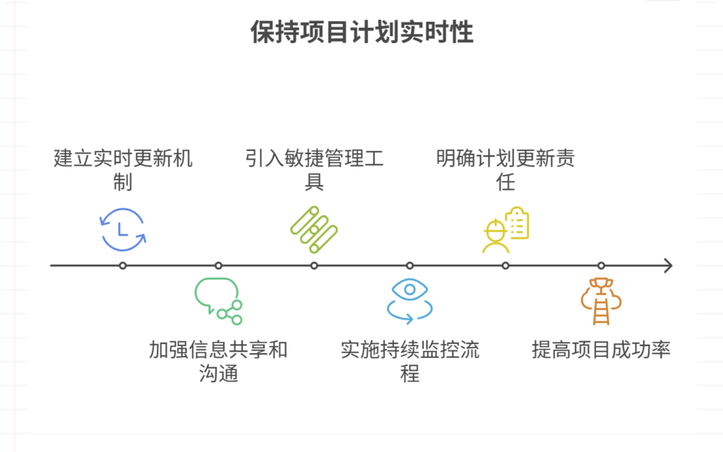 项目计划未与实际情况同步更新，如何保持计划的实时性？