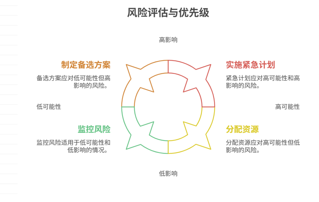 项目计划缺乏风险评估和应对策略，如何完善