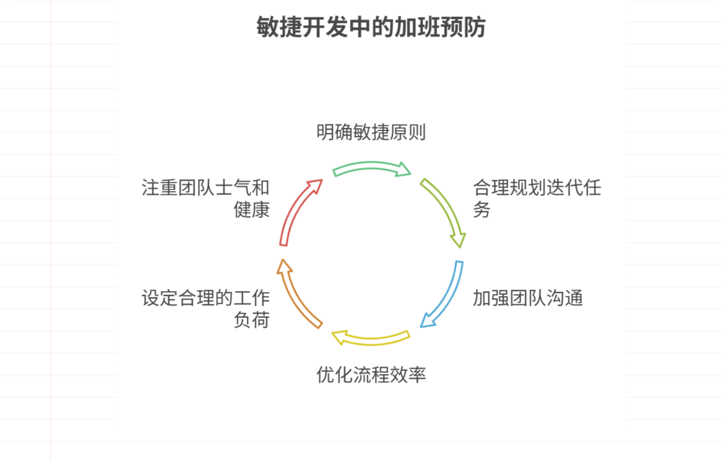 敏捷开发中如何避免过度加班
