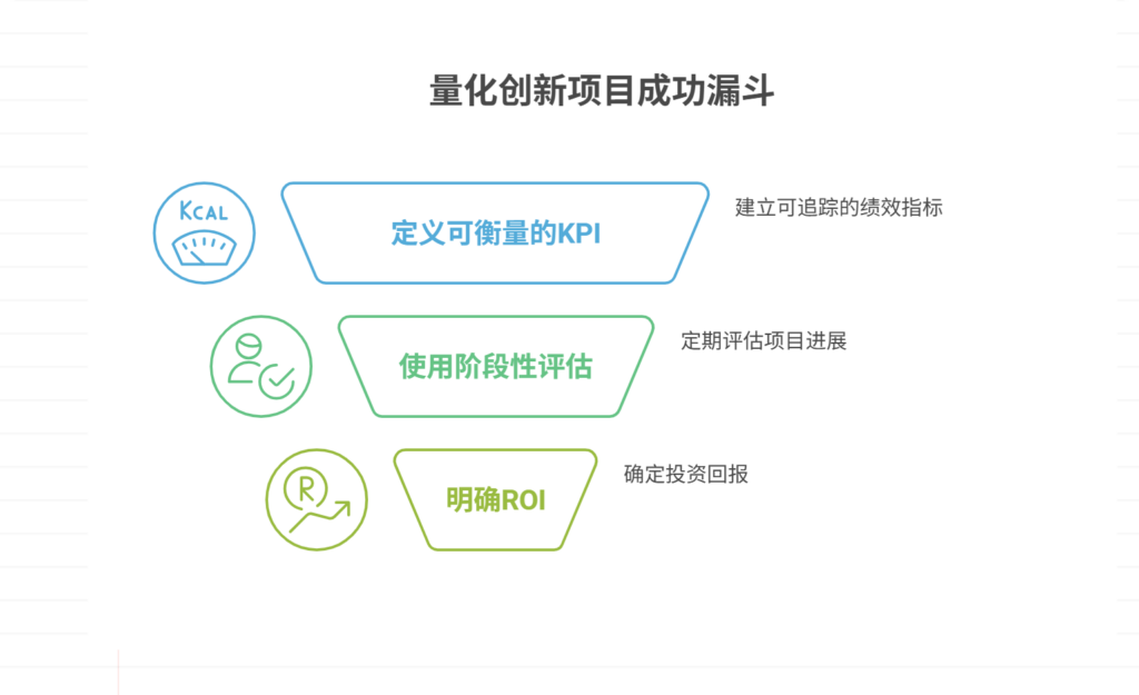 如何量化创新项目的成功标准