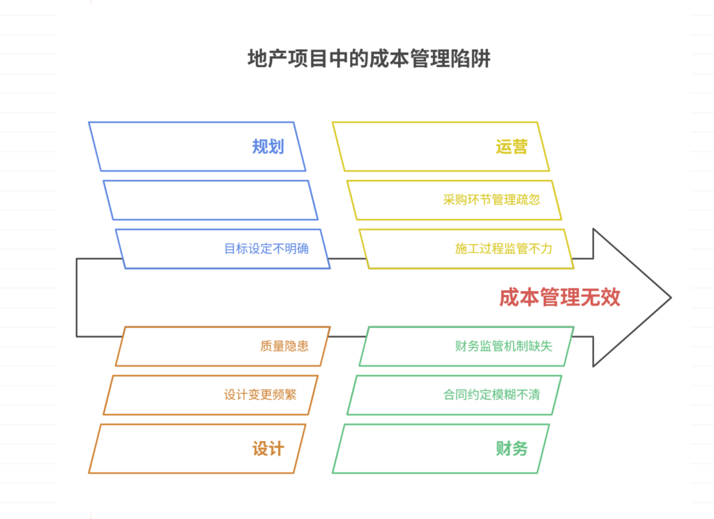 地产项目无效成本管理的十大陷阱