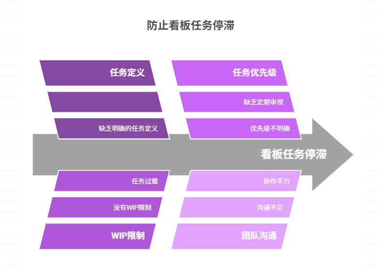 如何防止看板任务长期停滞不前