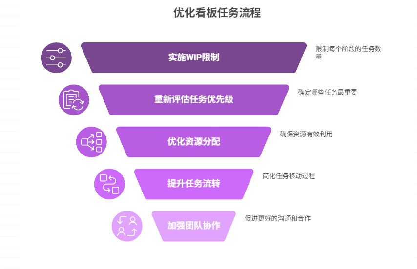 看板中“进行中”任务过多如何优化
