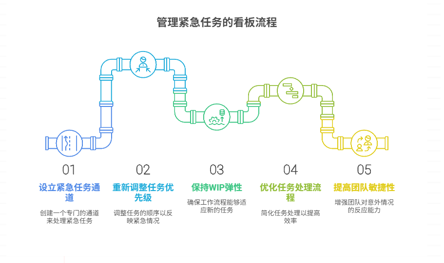 如何在看板中有效管理突发紧急任务