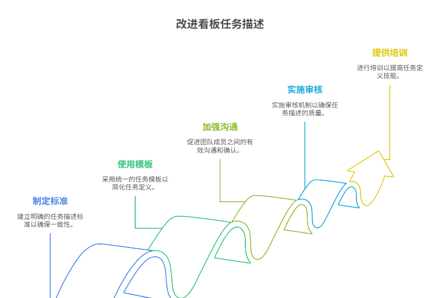 看板任务描述不清如何解决
