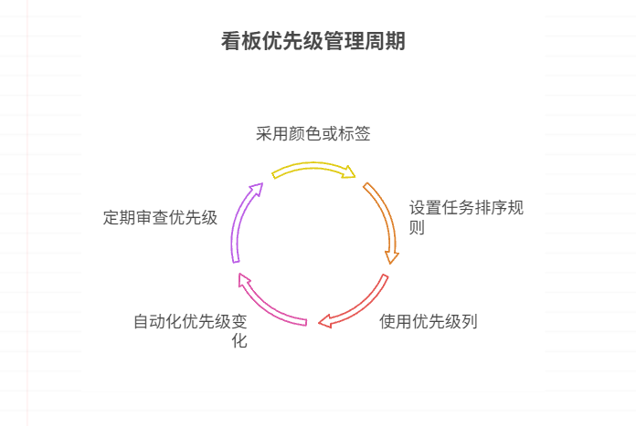 如何在看板中体现优先级变化