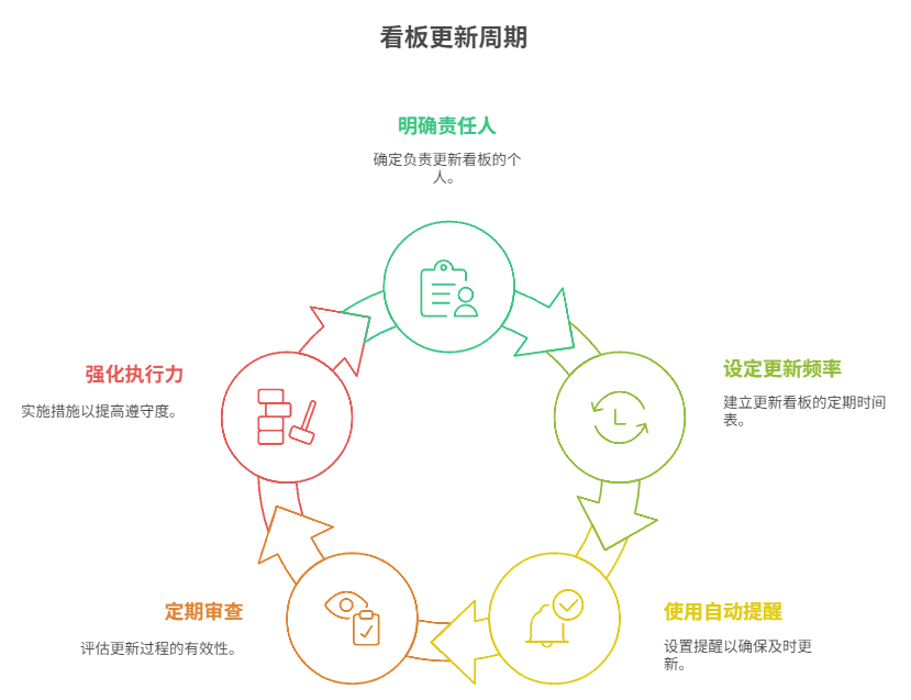 看板更新不及时该如何规范