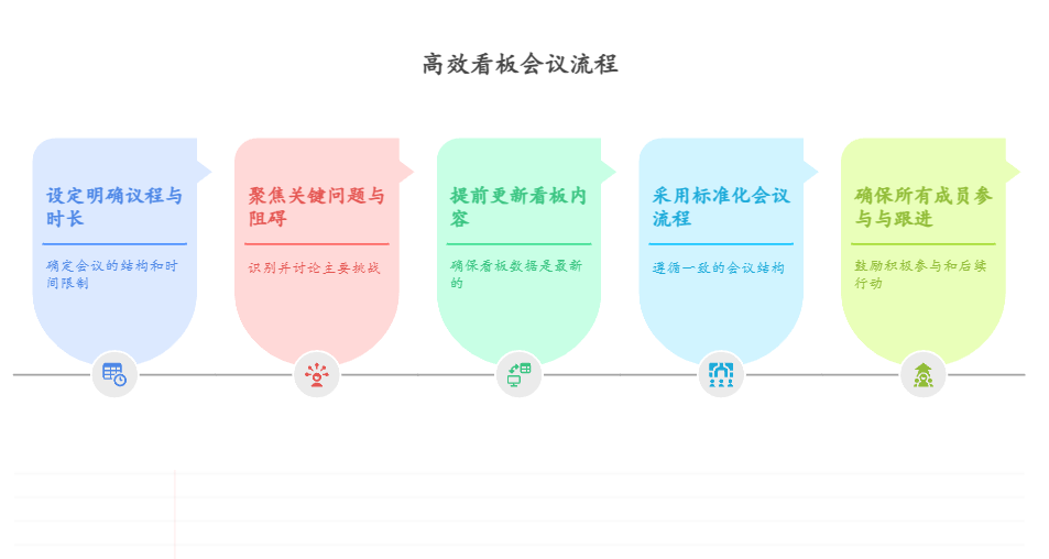 看板会议如何高效进行
