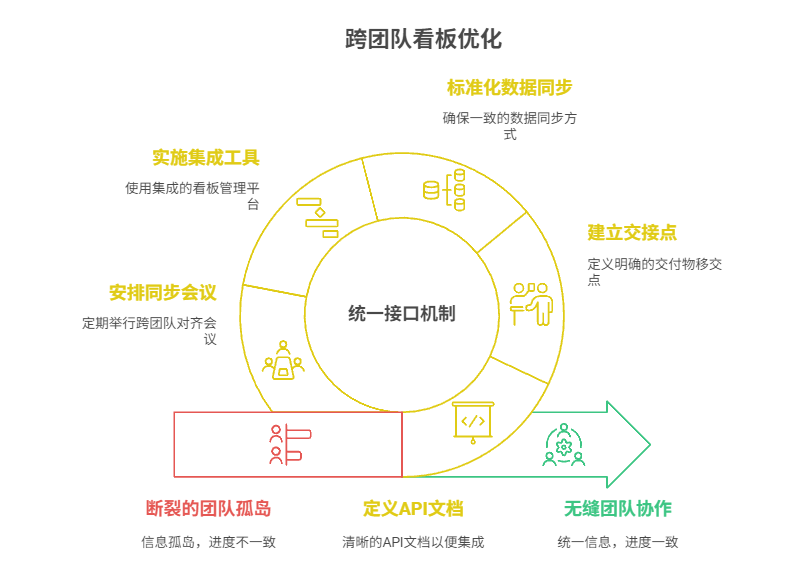 如何处理不同团队之间的看板对接