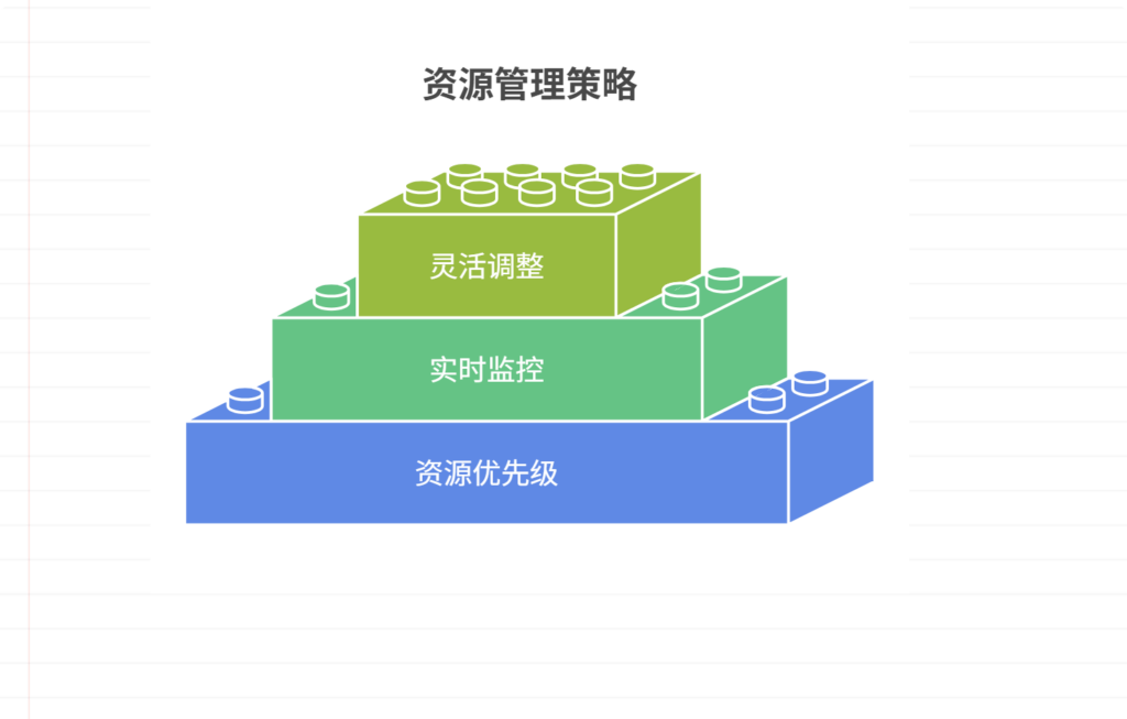 多项目资源如何高效配置与再分配？