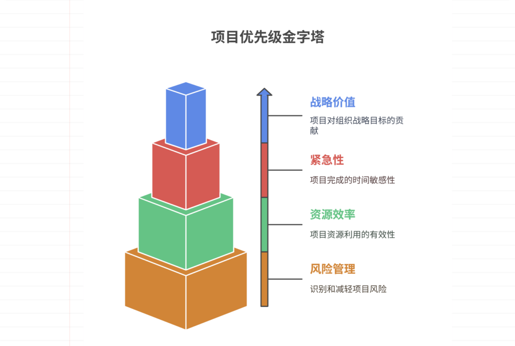 如何在多任务环境中设定清晰的项目优先级？