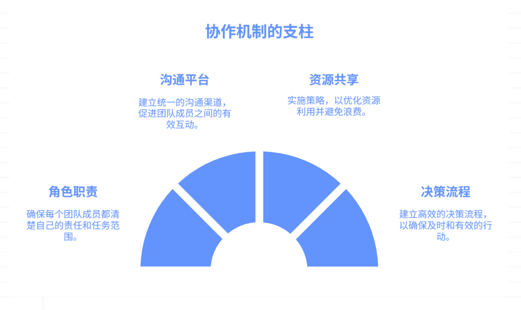 面对多个项目并行，协作机制如何建立？