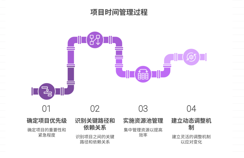 如何制定兼容多个项目的整体时间计划？