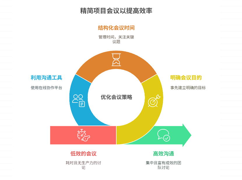 项目会议过多如何优化沟通效率