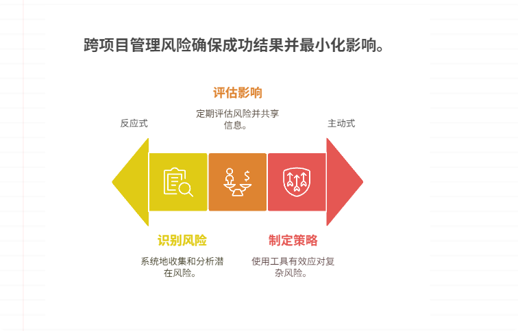 如何识别并管理多项目环境下的潜在风险