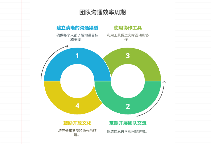 如何激发团队成员在多个项目间保持积极沟通