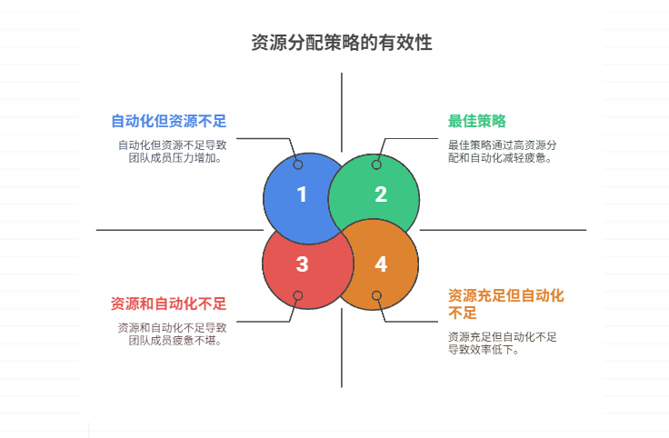 避免人员疲惫的资源分配策略有哪些