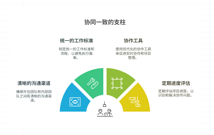 外包团队介入多个项目时如何确保协同一致