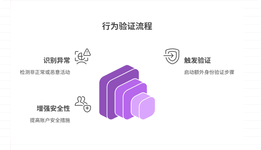 为什么要进行行为验证，行为验证方式有哪些？